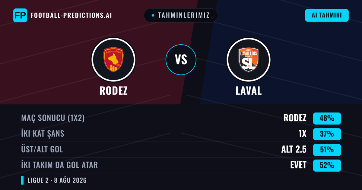 Tahminlerimiz: Rodez vs Laval — Rodez — Kazanmak (48%); Alt 2.5; İki taraf da gol atar: Evet