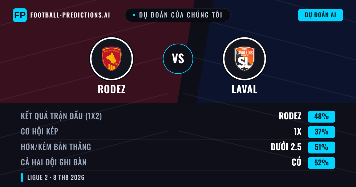 Dự đoán của chúng tôi: Rodez vs Laval — Rodez — Thắng (48%); Ít hơn 2.5; Cả hai ghi bàn: Có