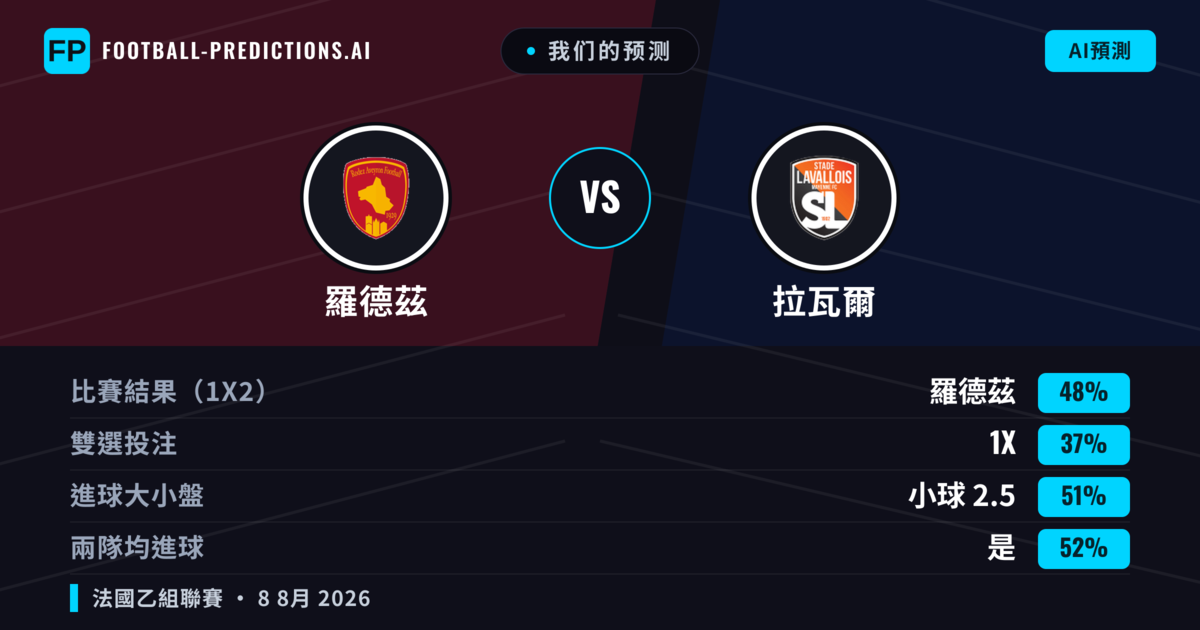 我们的预测: 羅德茲 對 拉瓦爾 — 羅德茲 — 勝 (48%); 小球 2.5; 有進球