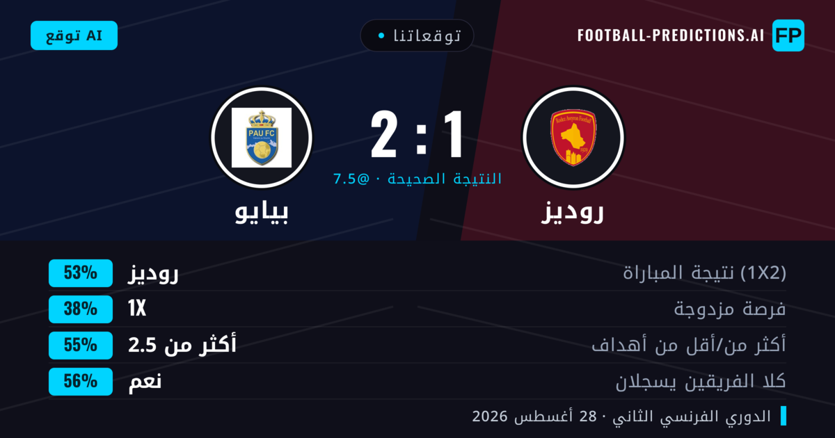 توقعاتنا: روديز ضد بيايو — روديز — فوز (55%); أكثر من 2.5; هدفين أو أكثر