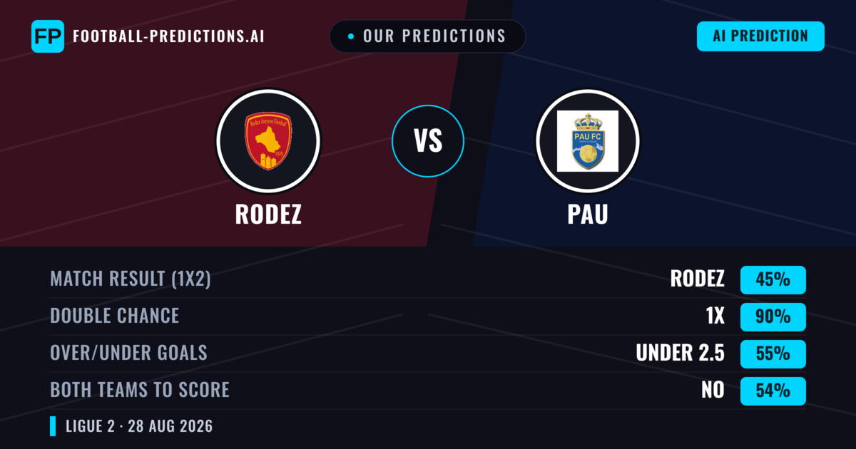Our Predictions: Rodez vs PAU — Rodez — Win (55%); over 2.5; Both teams to score: Yes