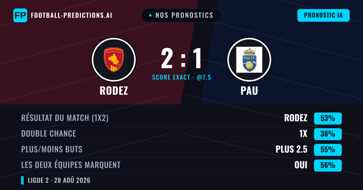 Nos pronostics: Rodez vs PAU — Rodez — Victoire (55%); Plus 2.5; Les deux marquent : Oui