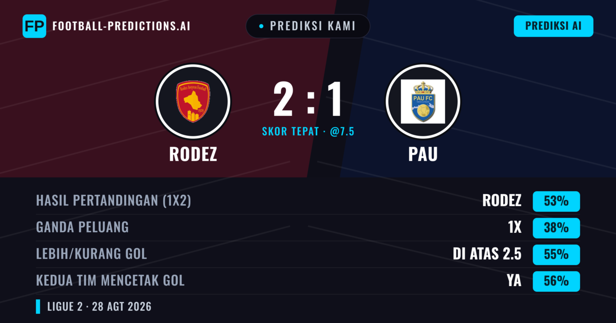 Prediksi kami: Rodez vs PAU — Rodez — Menang (55%); Lebih 2.5; Kedua tim mencetak gol: Ya
