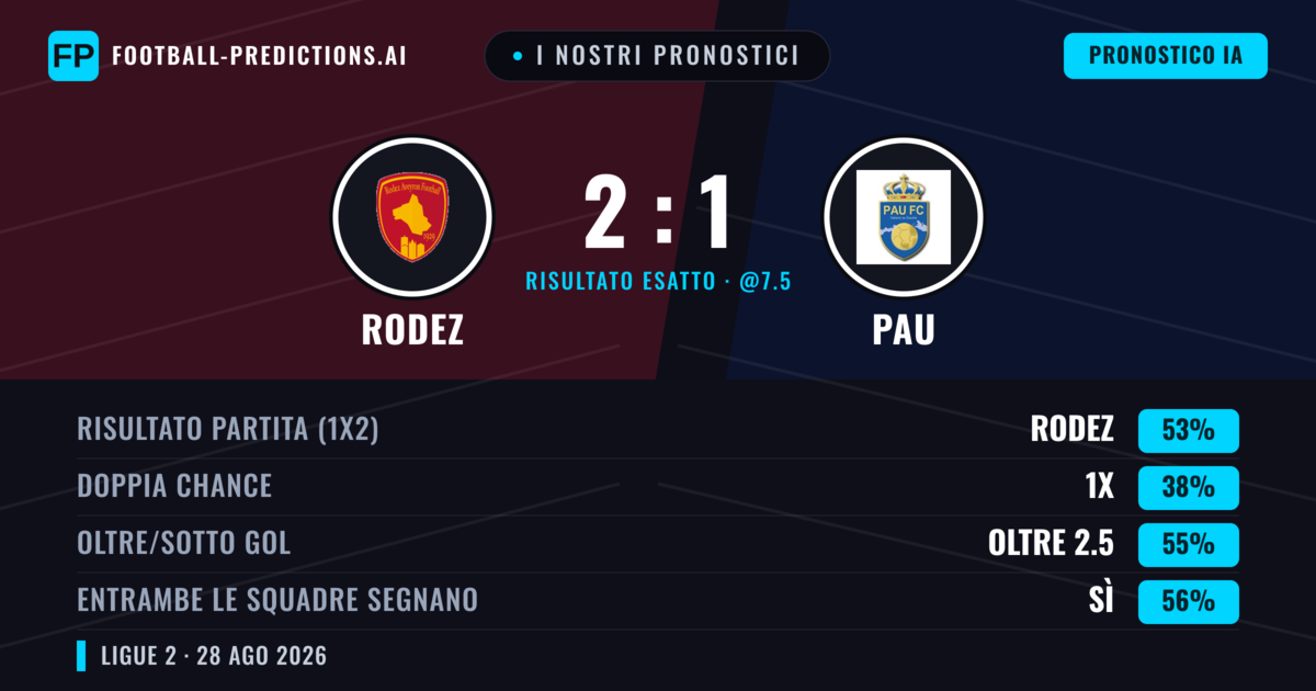 I nostri pronostici: Rodez vs Pau — Rodez — Vince (55%); Oltre 2.5; Entrambe segnano: Sì