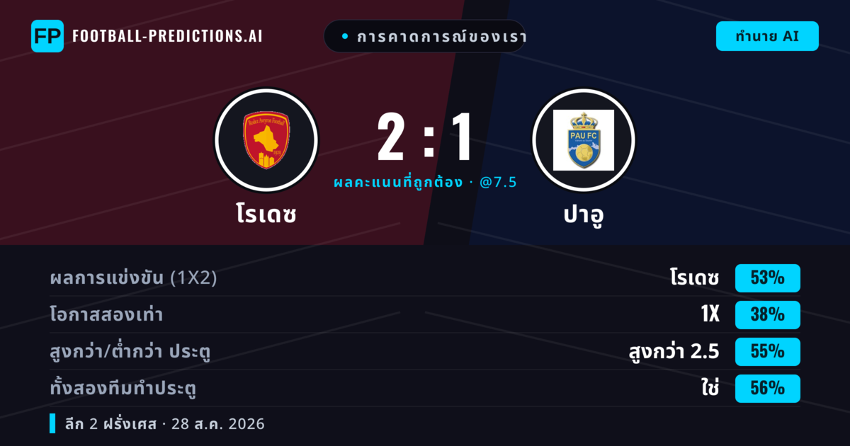 การคาดการณ์ของเรา: โรเดซ vs ปาอู — โรเดซ — ชนะ (55%); เกิน 2.5; ทั้งสองทีมทำประตู: ใช่