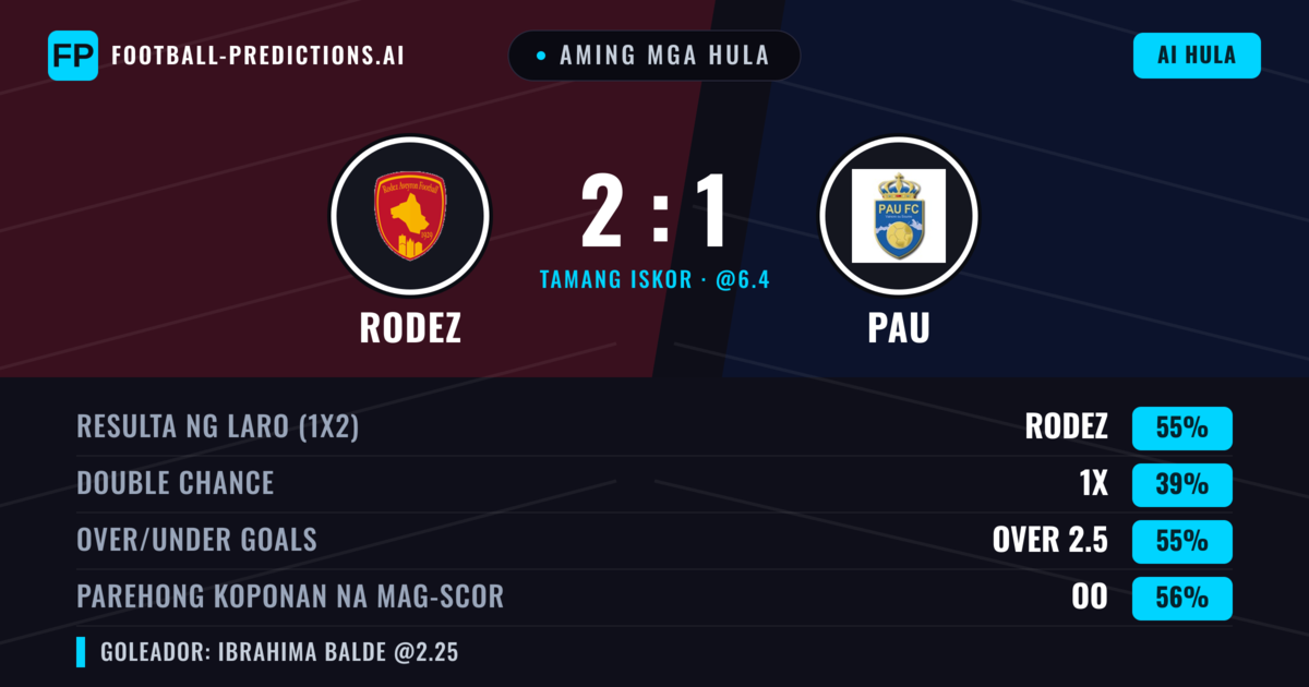 Aming mga hula: Rodez vs PAU — Rodez — Manalo (55%); Over 2.5; Parehong magbubuo: Oo