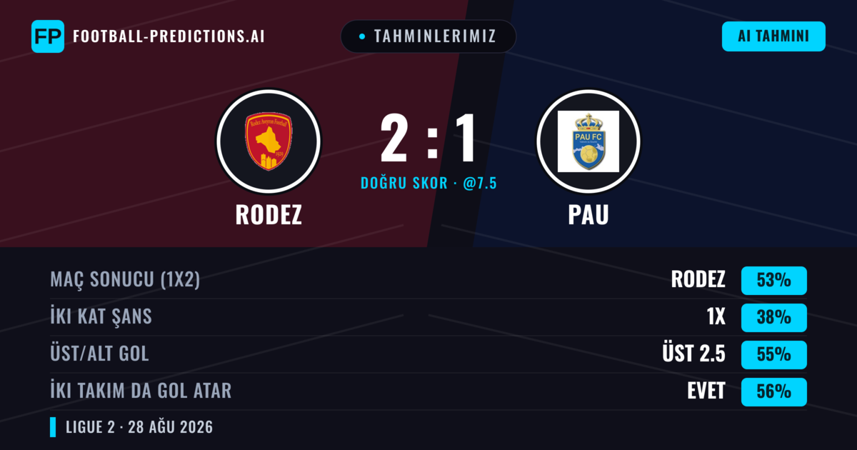 Tahminlerimiz: Rodez vs Pau — Rodez — Kazanmak (55%); Üst 2.5; İki taraf da gol atar: Evet