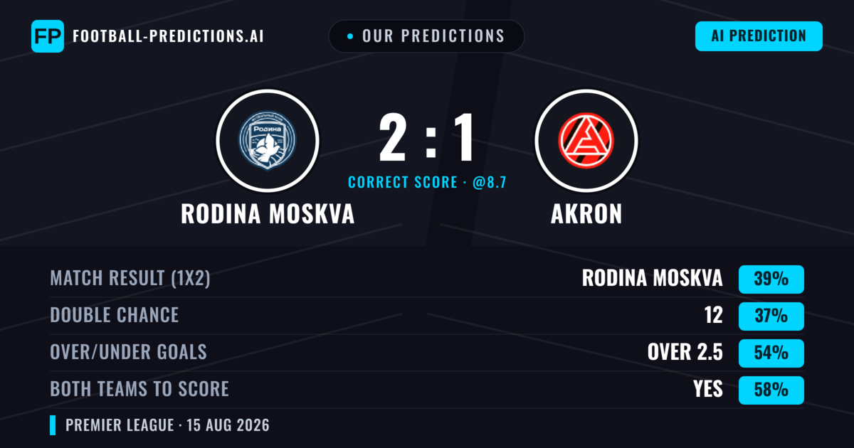 Our Predictions: Rodina Moskva vs Akron — Rodina Moskva — Win (38%); over 2.5; Both teams to score: Yes