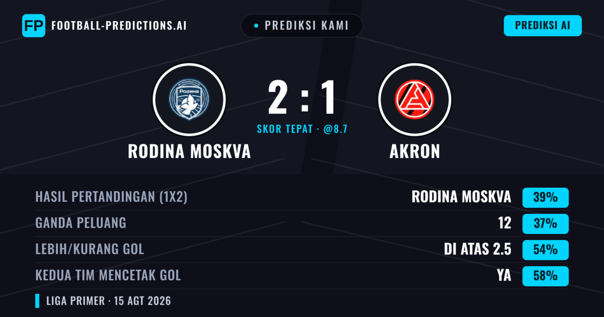 Prediksi kami: Rodina Moskwa vs Akron — Rodina Moskwa — Menang (38%); Lebih 2.5; Kedua tim mencetak gol: Ya