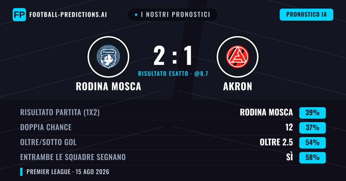I nostri pronostici: Rodina Mosca vs Akron — Rodina Mosca — Vince (38%); Oltre 2.5; Entrambe segnano: Sì