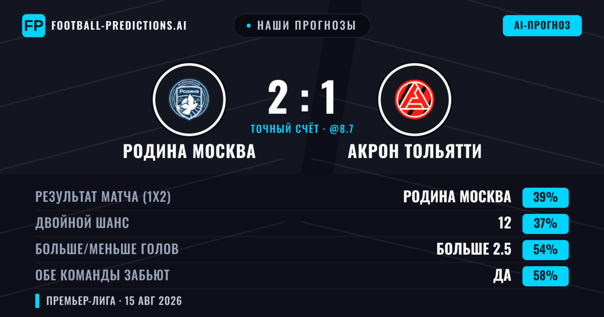 Наши прогнозы: Родина Москва против Акрон Тольятти — Родина Москва — Победа (38%); Больше 2.5; Обе забьют Да