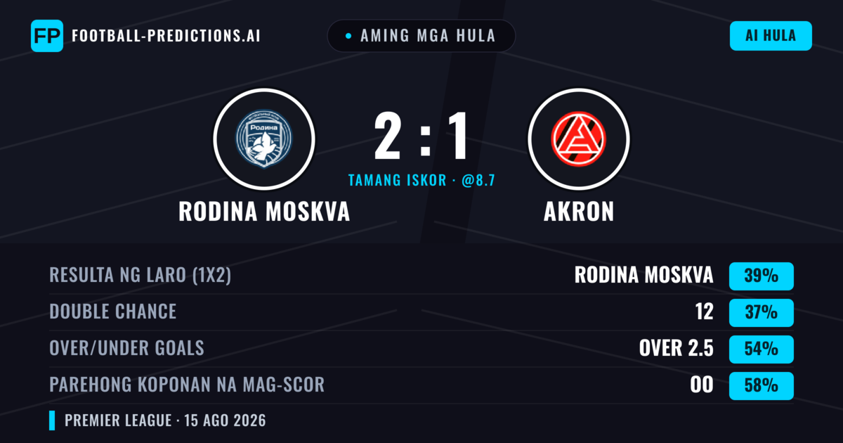 Aming mga hula: Rodina Moskva vs Akron — Rodina Moskva — Manalo (38%); Over 2.5; Parehong magbubuo: Oo