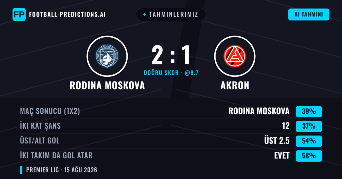 Tahminlerimiz: Rodina Moskova vs Akron — Rodina Moskova — Kazanmak (38%); Üst 2.5; İki taraf da gol atar: Evet