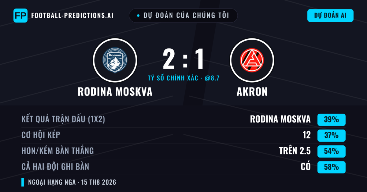 Dự đoán của chúng tôi: Rodina Moskva vs Akron — Rodina Moskva — Thắng (38%); Hơn 2.5; Cả hai ghi bàn: Có