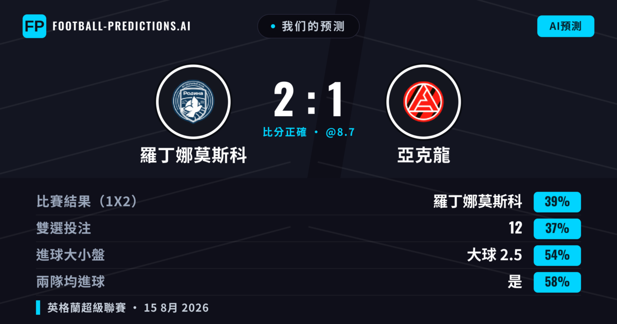 我们的预测: 羅丁娜莫斯科 對 亞克龍 — 羅丁娜莫斯科 — 勝 (38%); 大球 2.5; 有進球
