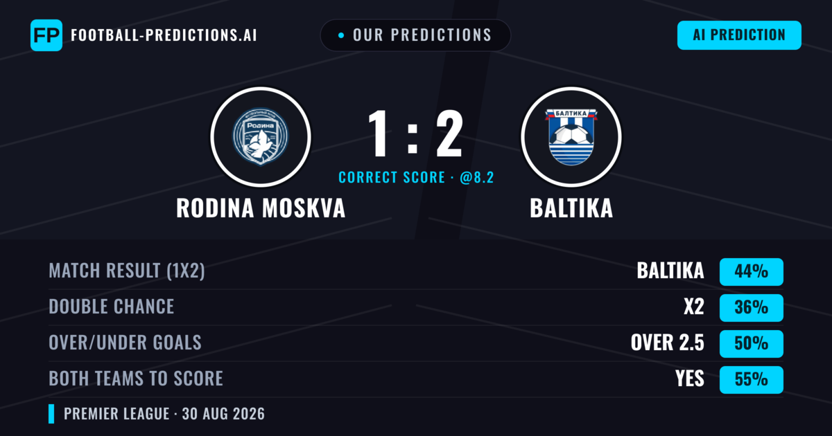 Our Predictions: Rodina Moskva vs Baltika — Baltika — Win (48%); under 2.5; Both teams to score: Yes
