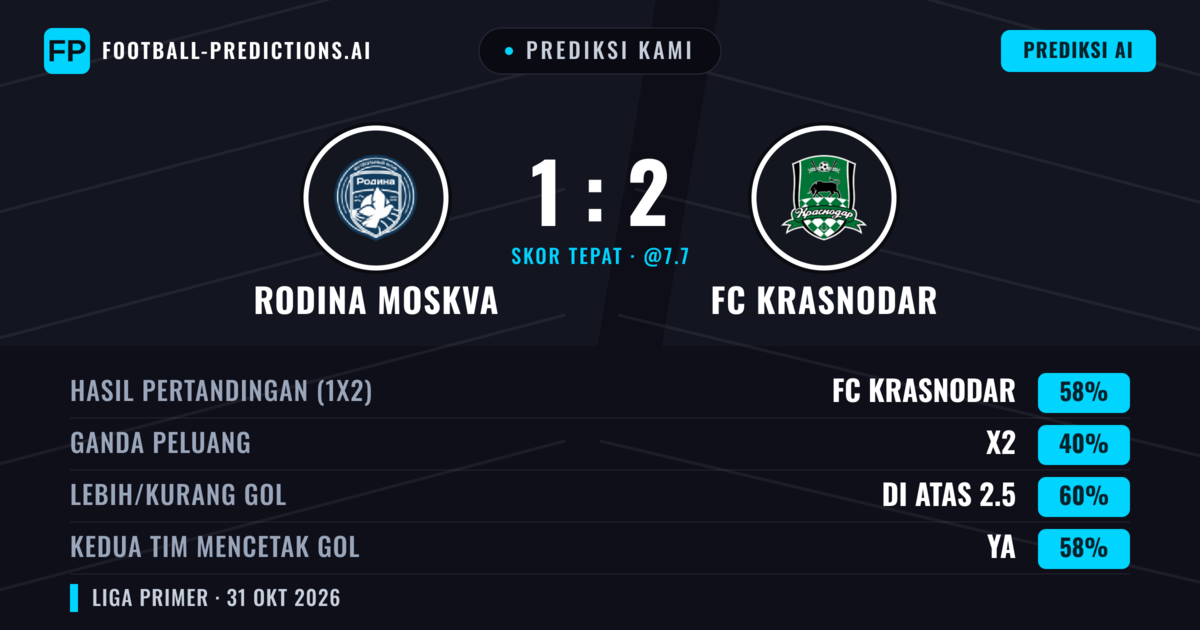 Prediksi kami: Rodina Moskwa vs FC Krasnodar — FC Krasnodar — Menang (58%); Lebih 2.5; Kedua tim mencetak gol: Ya