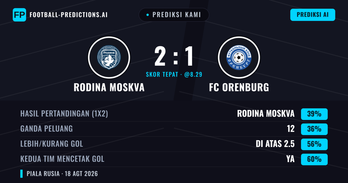 Prediksi kami: Rodina Moskwa vs FC Orenburg — Rodina Moskwa — Menang (38%); Lebih 2.5; Kedua tim mencetak gol: Ya