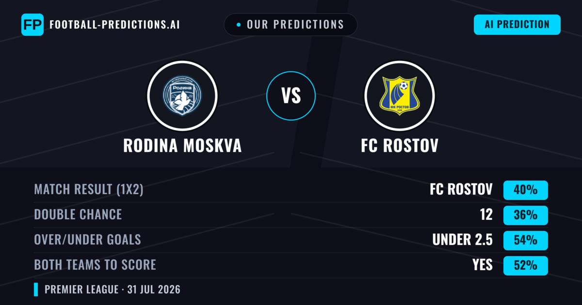 Our Predictions: Rodina Moskva vs FC Rostov — FC Rostov — Win (40%); under 2.5; Both teams to score: Yes