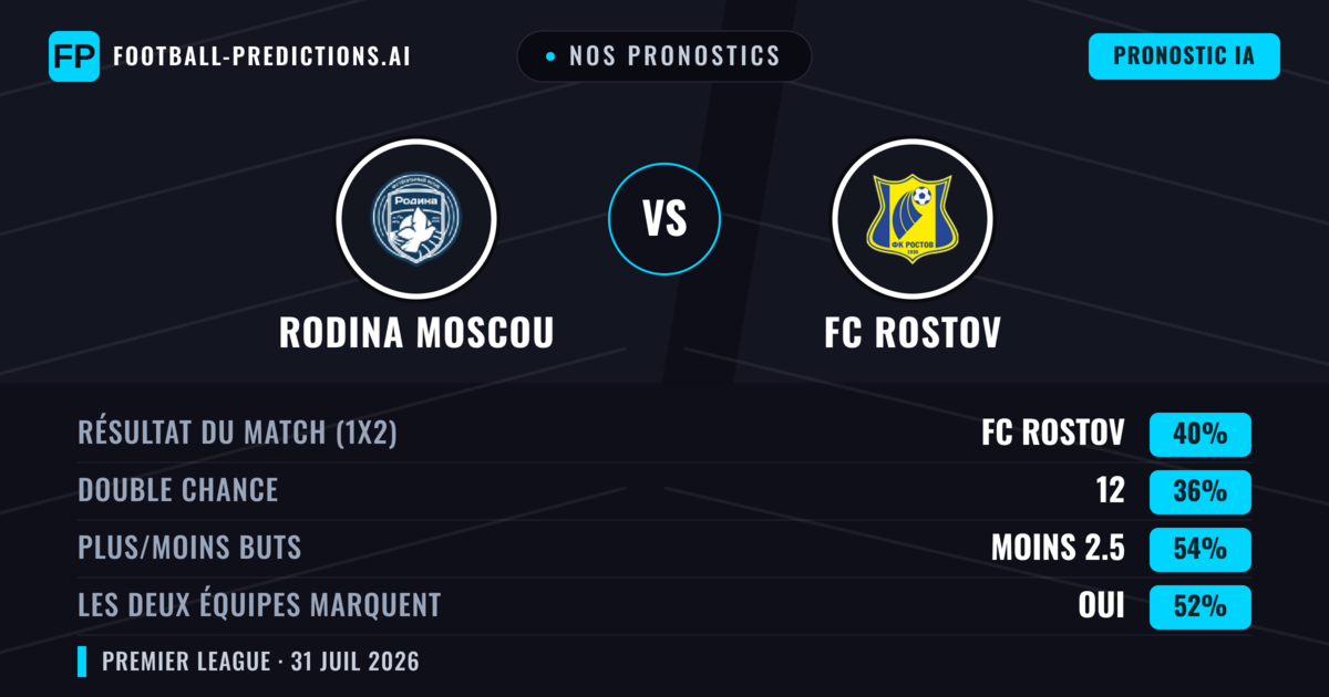 Nos pronostics: Rodina Moscou vs FC Rostov — FC Rostov — Victoire (40%); Moins 2.5; Les deux marquent : Oui
