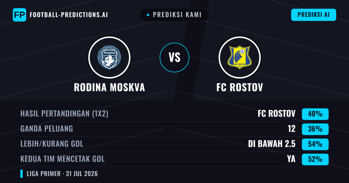 Prediksi kami: Rodina Moskwa vs FC Rostov — FC Rostov — Menang (40%); Kurang 2.5; Kedua tim mencetak gol: Ya