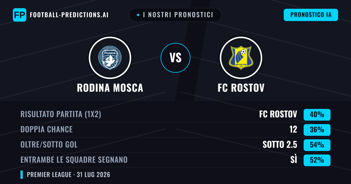 I nostri pronostici: Rodina Mosca vs FC Rostov — FC Rostov — Vince (40%); Sotto 2.5; Entrambe segnano: Sì