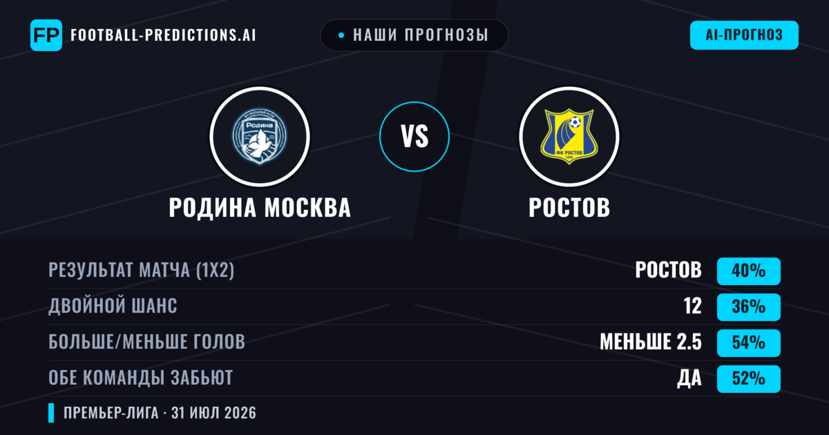 Наши прогнозы: Родина Москва против Ростов — Ростов — Победа (40%); Меньше 2.5; Обе забьют Да