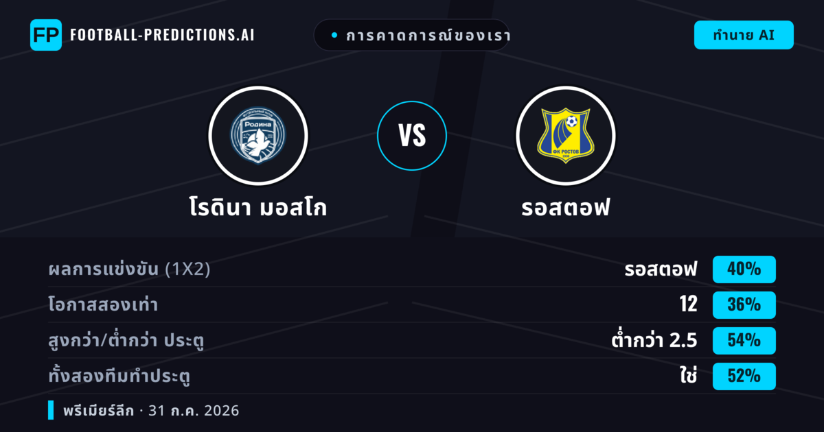 การคาดการณ์ของเรา: โรดินา มอสโก vs รอสตอฟ — รอสตอฟ — ชนะ (40%); ต่ำกว่า 2.5; ทั้งสองทีมทำประตู: ใช่