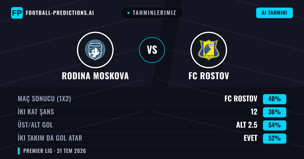 Tahminlerimiz: Rodina Moskova vs FC Rostov — FC Rostov — Kazanmak (40%); Alt 2.5; İki taraf da gol atar: Evet