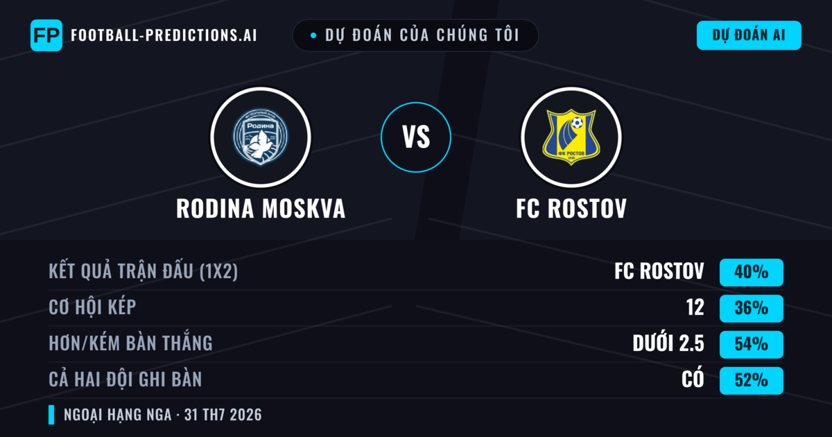 Dự đoán của chúng tôi: Rodina Moskva vs FC Rostov — FC Rostov — Thắng (40%); Ít hơn 2.5; Cả hai ghi bàn: Có