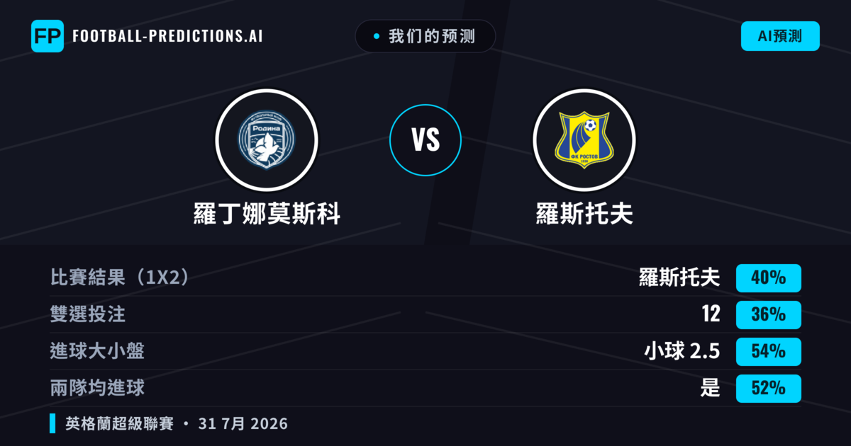 我们的预测: 羅丁娜莫斯科 對 羅斯托夫 — 羅斯托夫 — 勝 (40%); 小球 2.5; 有進球