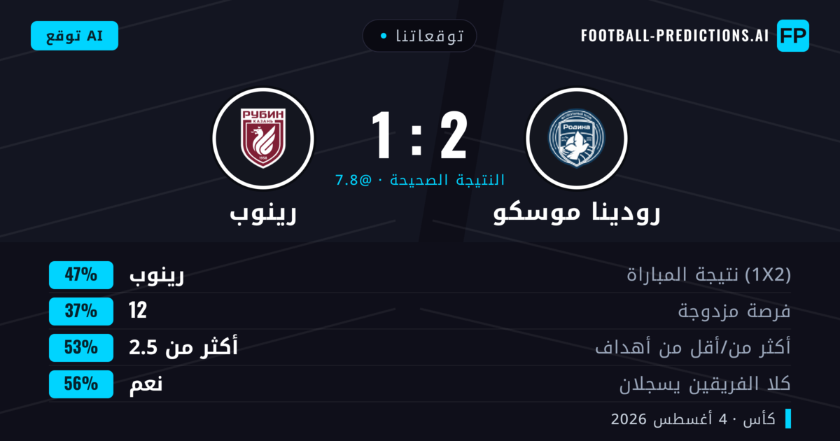 توقعاتنا: رودينا موسكو ضد رينوب — رينوب — فوز (45%); أكثر من 2.5; هدفين أو أكثر