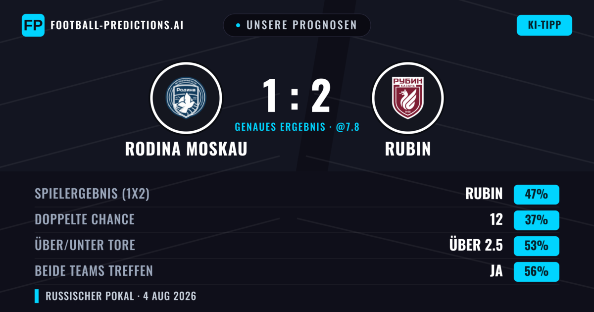 Unsere Prognosen: Rodina Moskau vs Rubin — Rubin — Sieg (45%); Über 2.5; Beide treffen: Ja