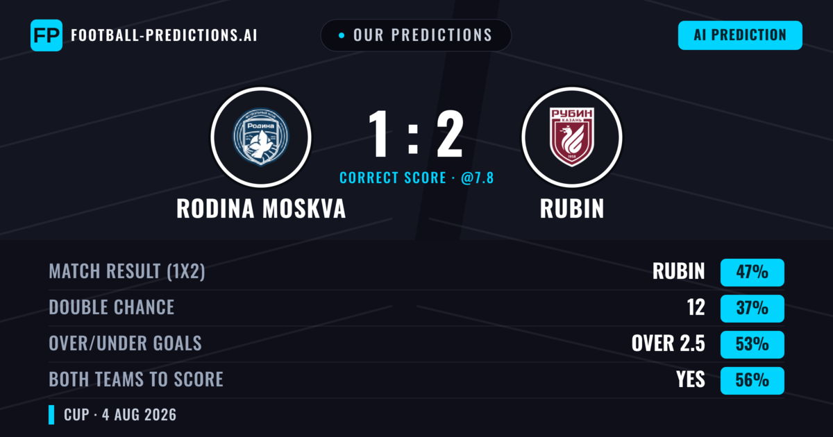 Our Predictions: Rodina Moskva vs Rubin — Rubin — Win (45%); over 2.5; Both teams to score: Yes