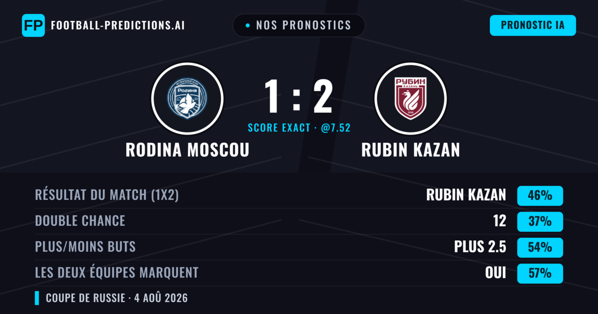 Nos pronostics: Rodina Moscou vs Rubin Kazan — Rubin Kazan — Victoire (45%); Plus 2.5; Les deux marquent : Oui