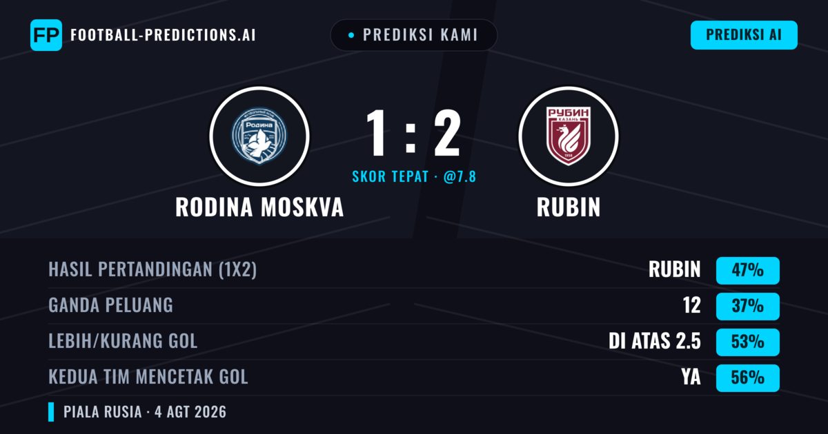 Prediksi kami: Rodina Moskwa vs Rubin — Rubin — Menang (45%); Lebih 2.5; Kedua tim mencetak gol: Ya