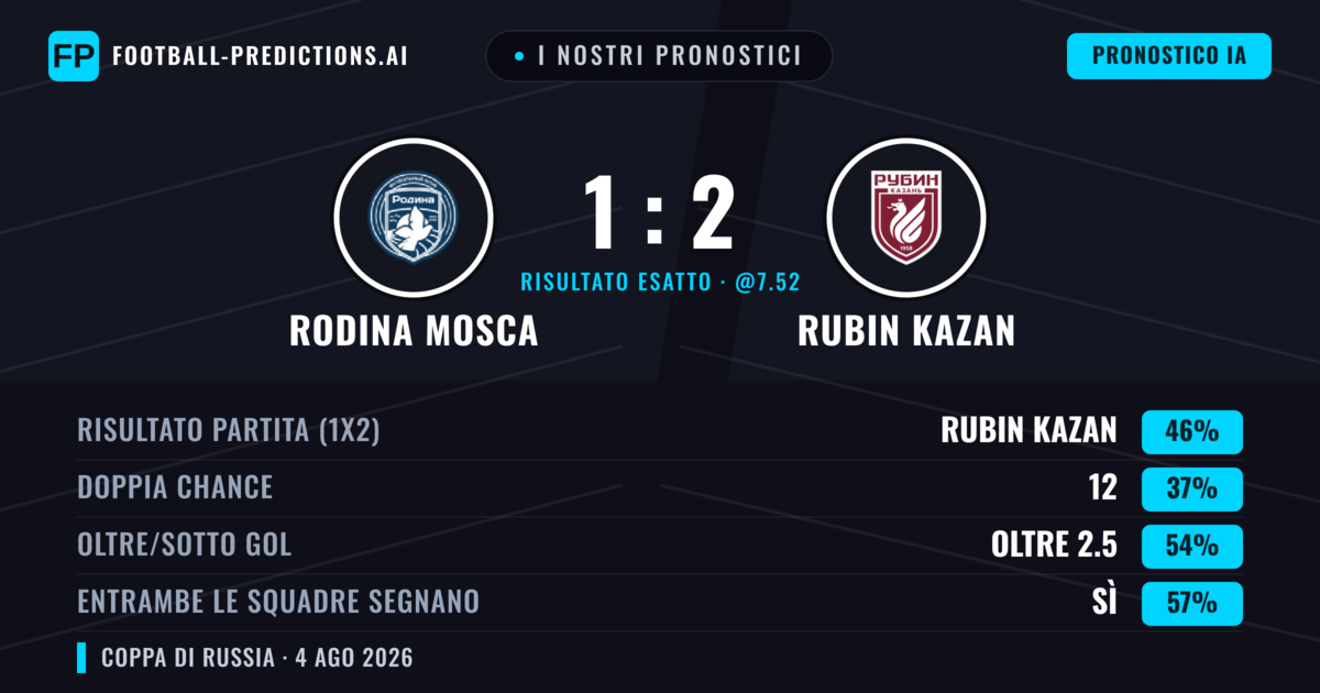 I nostri pronostici: Rodina Mosca vs Rubin Kazan — Rubin Kazan — Vince (45%); Oltre 2.5; Entrambe segnano: Sì