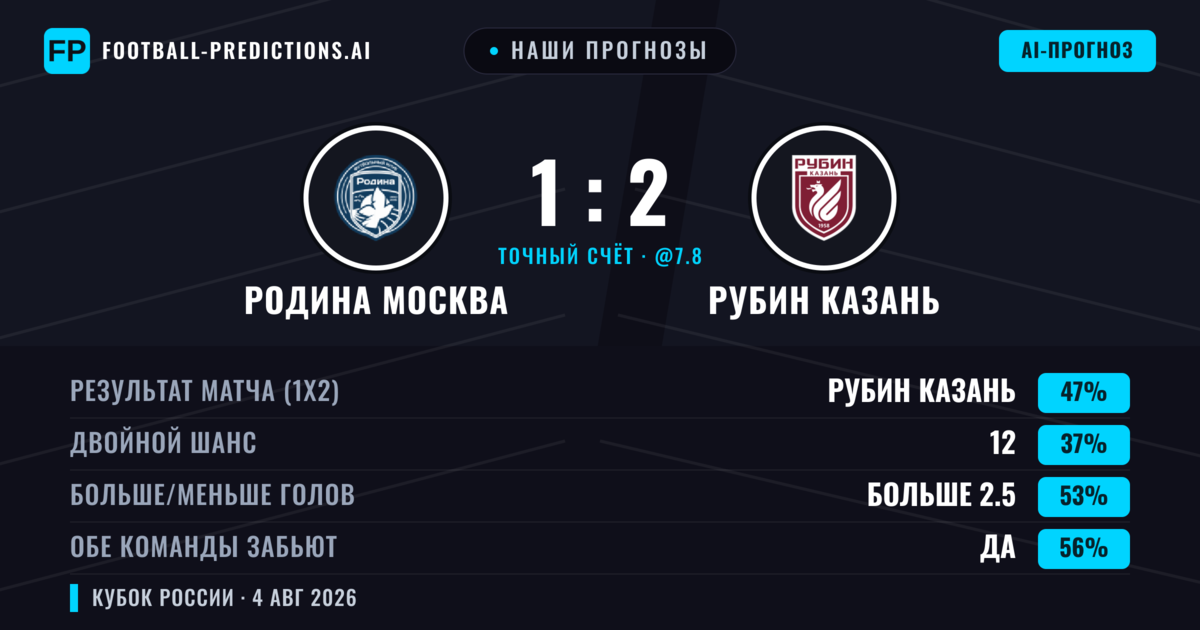 Наши прогнозы: Родина Москва против Рубин Казань — Рубин Казань — Победа (45%); Больше 2.5; Обе забьют Да