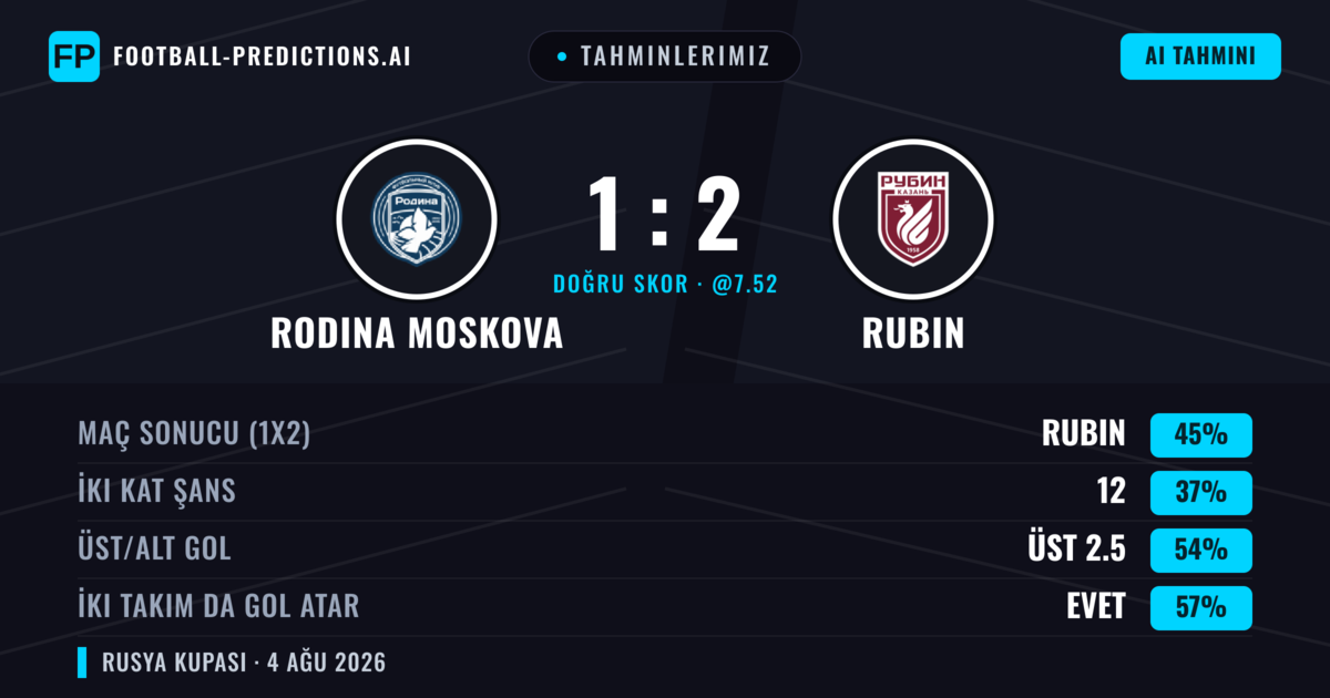 Tahminlerimiz: Rodina Moskova vs Rubin — Rubin — Kazanmak (45%); Üst 2.5; İki taraf da gol atar: Evet