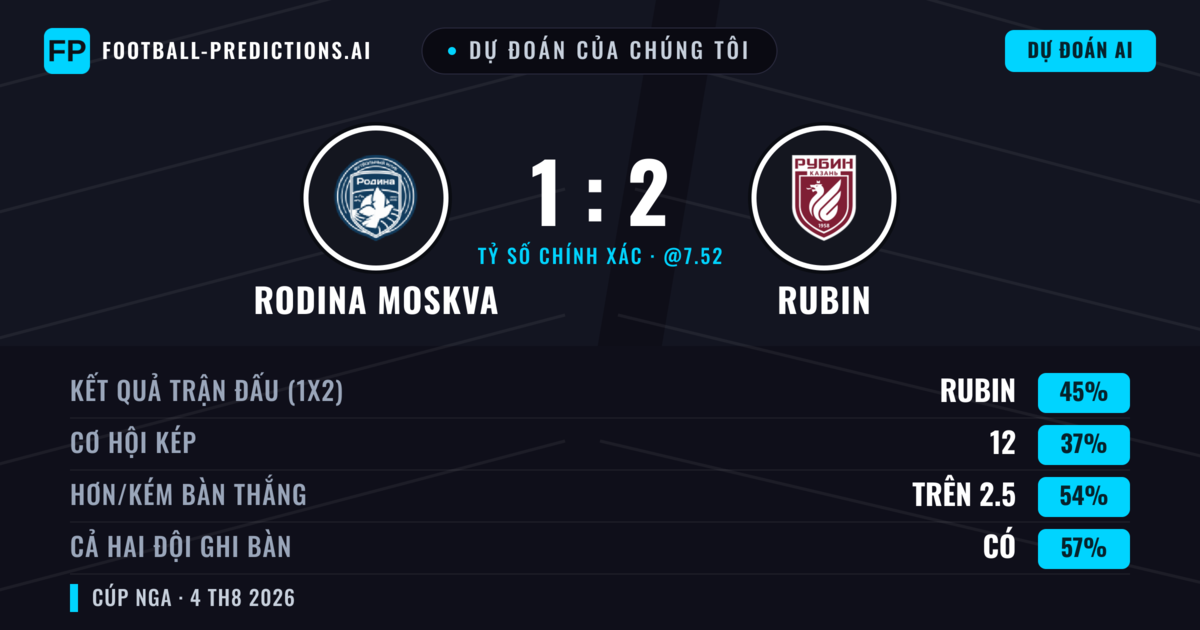 Dự đoán của chúng tôi: Rodina Moskva vs Rubin — Rubin — Thắng (45%); Hơn 2.5; Cả hai ghi bàn: Có