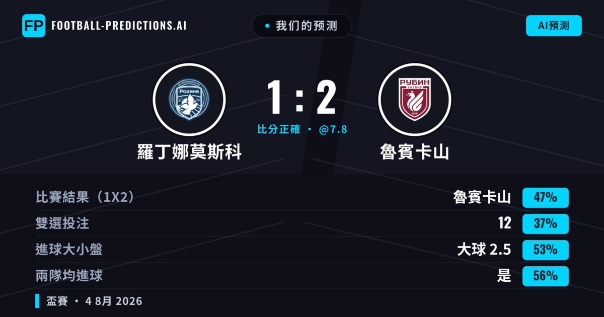 我们的预测: 羅丁娜莫斯科 對 魯賓卡山 — 魯賓卡山 — 勝 (45%); 大球 2.5; 有進球