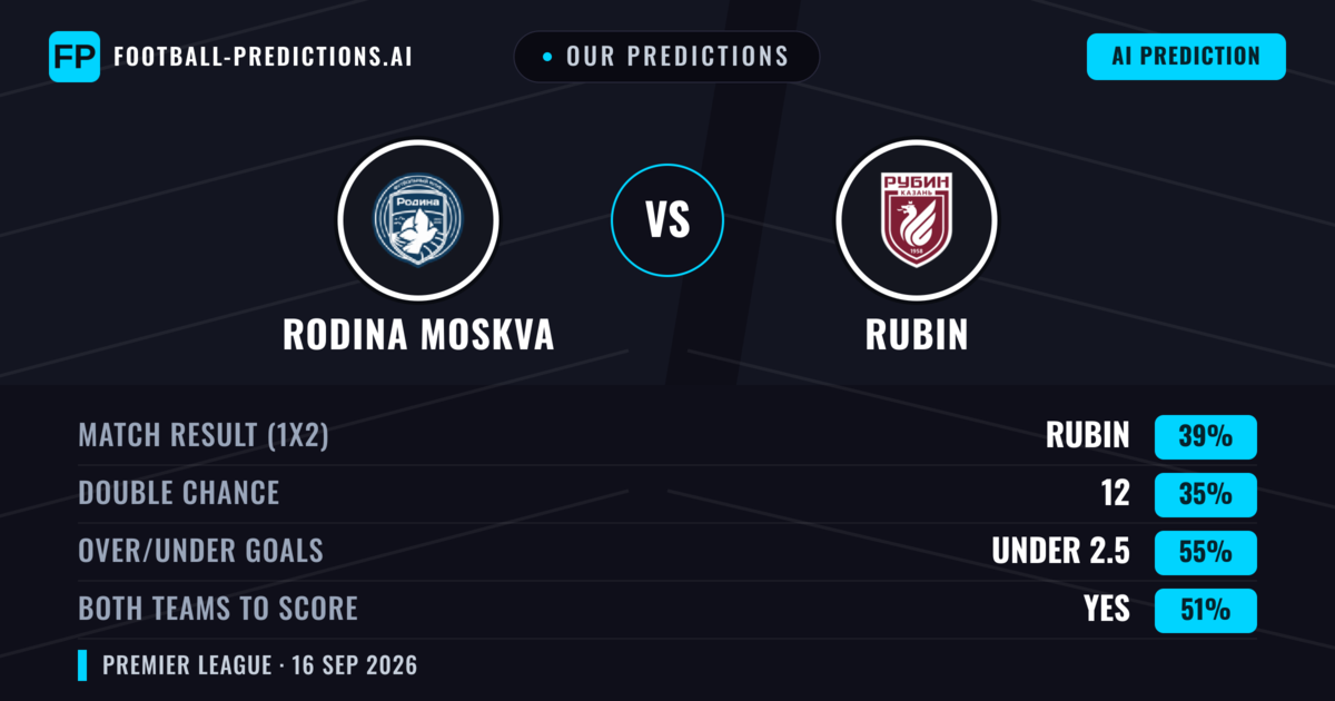 Our Predictions: Rodina Moskva vs Rubin — Rubin — Win (42%); under 2.5; Both teams to score: Yes