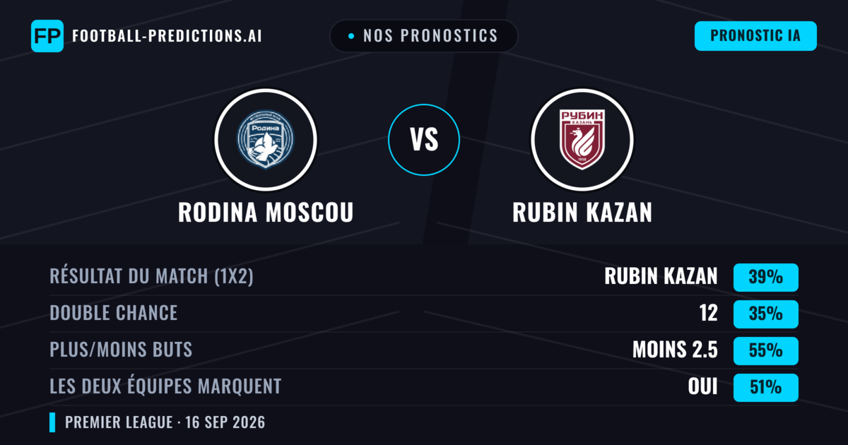 Nos pronostics: Rodina Moscou vs Rubin Kazan — Rubin Kazan — Victoire (42%); Moins 2.5; Les deux marquent : Oui
