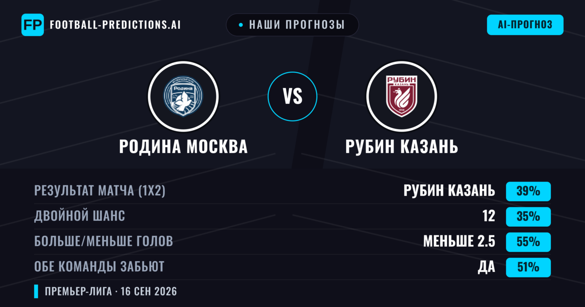 Наши прогнозы: Родина Москва против Рубин Казань — Рубин Казань — Победа (42%); Меньше 2.5; Обе забьют Да