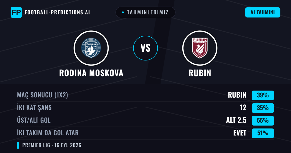 Tahminlerimiz: Rodina Moskova vs Rubin — Rubin — Kazanmak (42%); Alt 2.5; İki taraf da gol atar: Evet