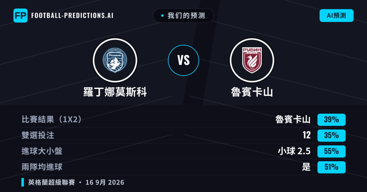 我们的预测: 羅丁娜莫斯科 對 魯賓卡山 — 魯賓卡山 — 勝 (42%); 小球 2.5; 有進球