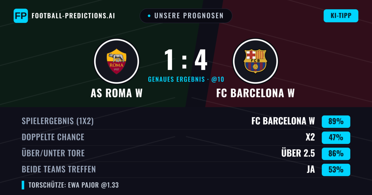 Unsere Prognosen: AS Roma W vs FC Barcelona W — FC Barcelona W — Sieg (88%); Über 2.5; Beide treffen: Ja