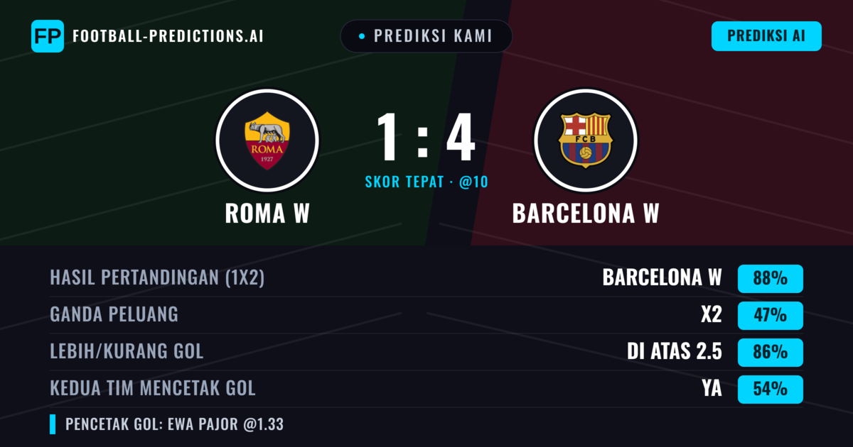 Prediksi kami: AS Roma W vs Barcelona W — Barcelona W — Menang (88%); Lebih 2.5; Kedua tim mencetak gol: Ya