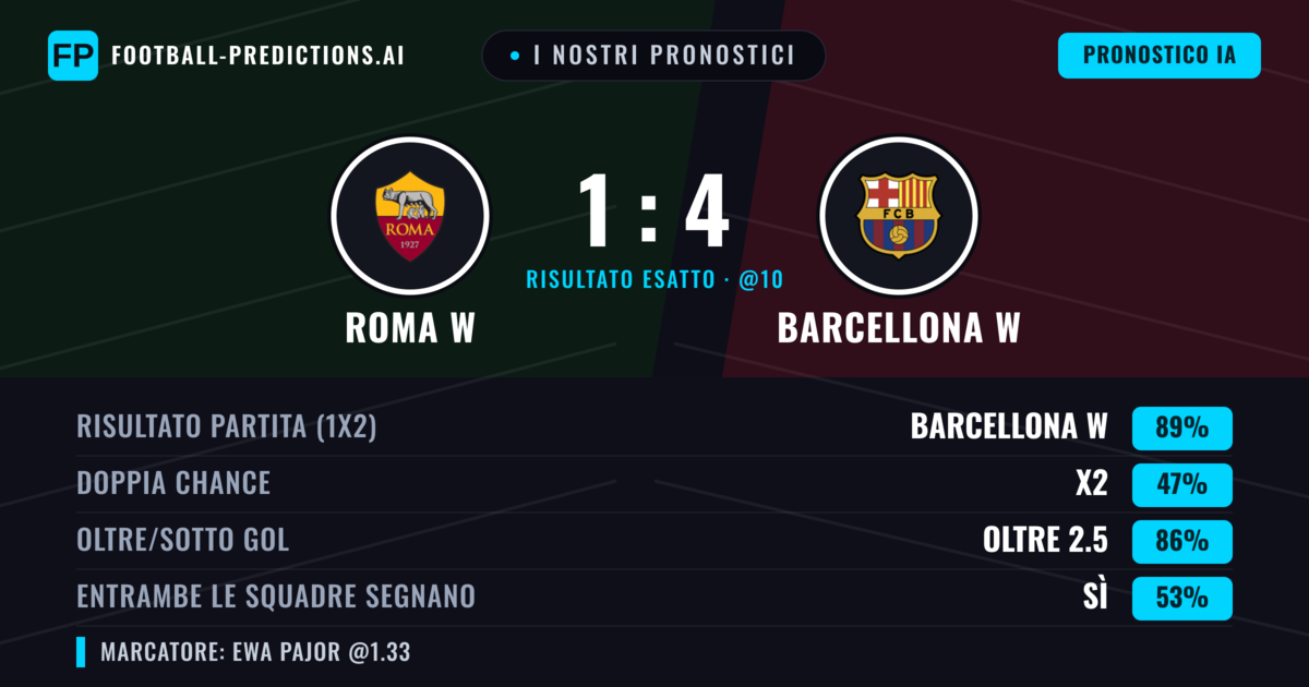 I nostri pronostici: Roma W vs Barcellona W — Barcellona W — Vince (88%); Oltre 2.5; Entrambe segnano: Sì
