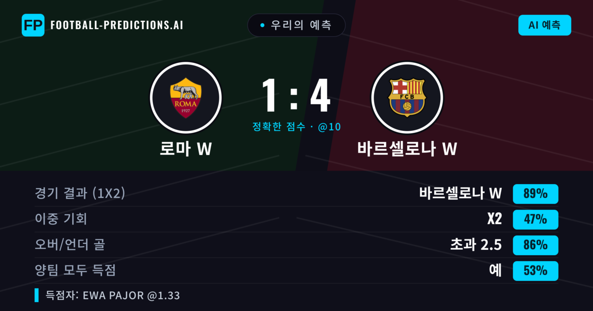 우리의 예측: 로마 W vs 바르셀로나 W — 바르셀로나 W — 승리 (88%); 초과 2.5; 양팀 모두 득점: 예